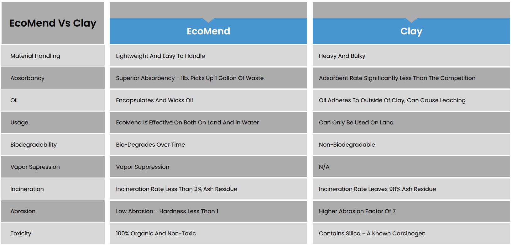 EcoMend vs Clay Chart Image